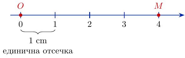 {Изображение на числов лъч, започващ от точка O (съответстваща на 0). Върху лъча са отбелязани точки, съответстващи на числата 1, 2, 3, като дължината на единичната отсечка (между 0 и 1) е 1 cm. Има и точка M, която е на позиция 4.}