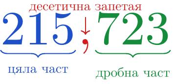 Изображение на десетична дроб 215.723, където 215 е обозначено като 'цяла част', запетаята е 'десетична запетая', а 723 е 'дробна част'.