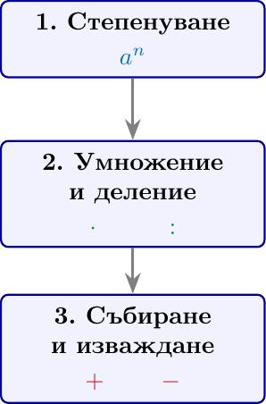 {Диаграма, илюстрираща реда на действията: 1. Степенуване (изобразено с \( a^n \)), 2. Умножение/Деление (изобразено с точка и знак за деление), 3. Събиране/Изваждане (изобразено със знак плюс и знак минус)}