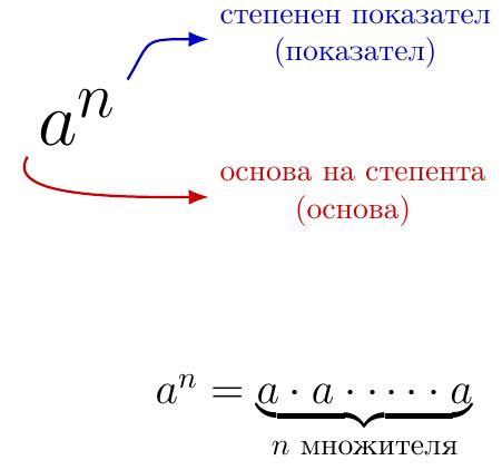{Диаграма, показваща нотацията на степен \(a^n\), където \(n\) е степенен показател, а \(a\) е основа на степента. Илюстрира, че \(a^n\) е произведение от \(n\) множители \(a\): \(a \cdot a \cdot \dots \cdot a\).}