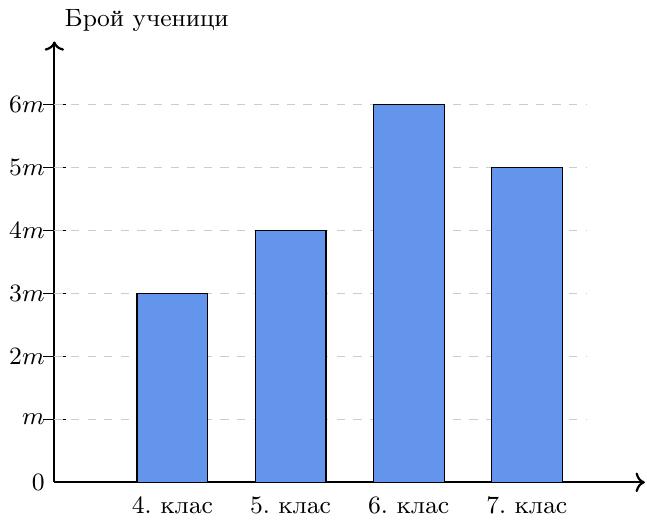 {Правоъгълна диаграма с броя ученици по класове (4, 5, 6, 7), като скалата е с деления 2m, 3m, 4m, 5m, 6m.}