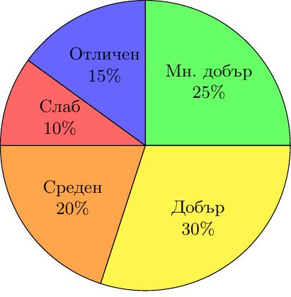 {Кръгова диаграма, показваща разпределението на оценките в проценти за 6. клас: Слаб (10%), Среден (20%), Добър (30%), Мн. добър (25%), Отличен (15%).}