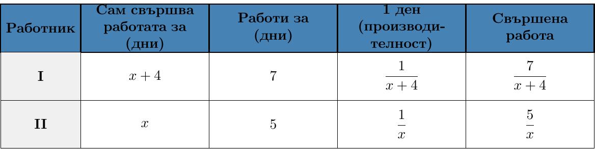 {Таблица, показваща работния процес на двама работници. Колони: Работник, Сам свършва работата за (дни), Работи за (дни), 1 ден (производителност), Свършена работа (част от работа). За 'I': Сам свършва за x+4, Работи за 7 дни, 1 ден 1/(x+4), Свършена работа 7/(x+4). За 'II': Сам свършва за x, Работи за 5 дни, 1 ден 1/x, Свършена работа 5/x.}