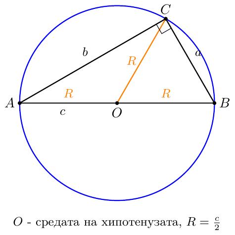 {Правоъгълен триъгълник ABC с прав ъгъл при C. Центърът O на описаната окръжност е средата на хипотенузата AB.}