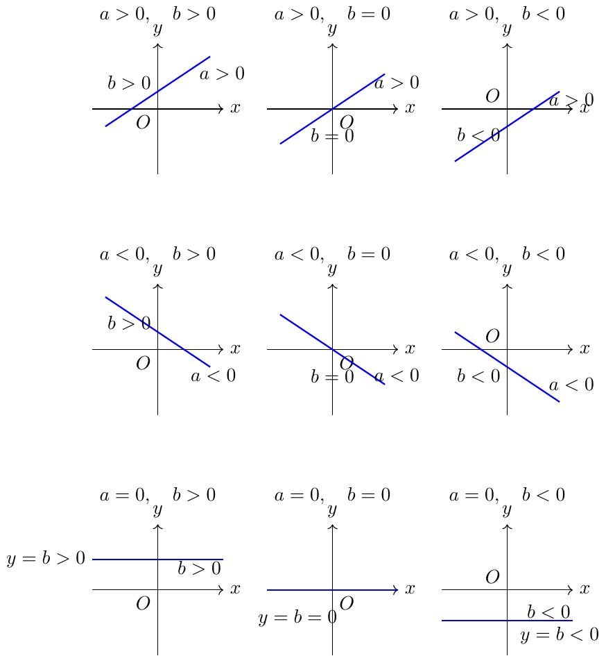 {Графики, илюстриращи разположението на линейни функции \(y = ax + b\) в зависимост от знаците на коефициентите \(a\) и \(b\).
Първи ред: \(a > 0\) (нарастващи функции). Отляво надясно: \(b > 0\) (пресича \(Oy\) над \(O\)), \(b = 0\) (минава през \(O\)), \(b < 0\) (пресича \(Oy\) под \(O\)).
Втори ред: \(a < 0\) (намаляващи функции). Отляво надясно: \(b > 0\) (пресича \(Oy\) над \(O\)), \(b = 0\) (минава през \(O\)), \(b < 0\) (пресича \(Oy\) под \(O\)).
Трети ред: \(a = 0\) (хоризонтални прави \(y = b\)). Отляво надясно: \(b > 0\) (над \(Ox\)), \(b = 0\) (съвпада с \(Ox\)), \(b < 0\) (под \(Ox\)).}
