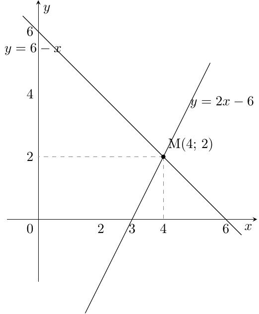 {Графика на две линейни функции y = 6 - x и y = 2x - 6, пресичащи се в точка M(4; 2).}