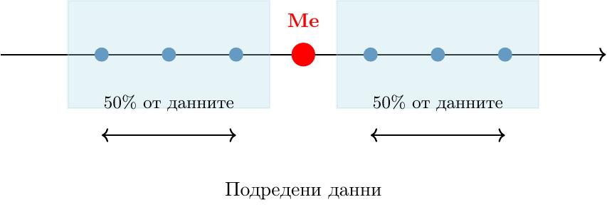 Диаграма, изобразяваща хоризонтална линия (числова ос) с набор от няколко равномерно разположени точки (представляващи данни), подредени във възходящ ред от ляво надясно. Централната точка на този подреден набор е обозначена като 'Me' (Медиана) с по-голям маркер. Две области, една отляво и една отдясно на 'Me', са ясно разграничени, като всяка област съдържа равен брой точки и е етикетирана с '50% от данните', показвайки разделението на набора на две равни части.
