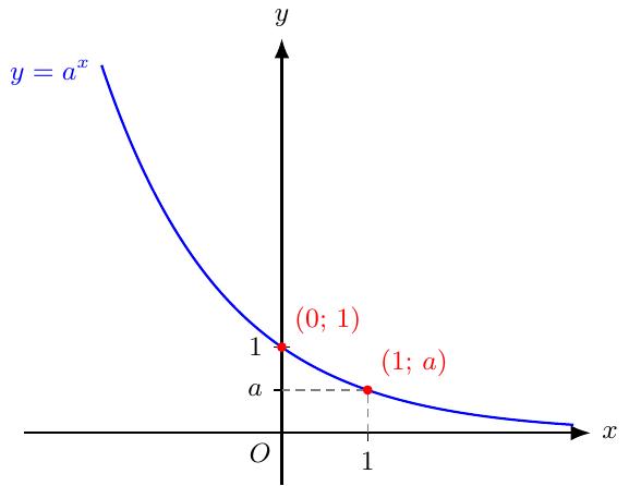 Обща графика на показателна функция y=a^x за 0 < a < 1. Начертайте декартова координатна система с означени оси X и Y и начало (0,0). Начертайте гладка, строго намаляваща крива, представляваща функцията y=a^x. Кривата трябва да преминава през точката (0, 1) на оста Y. Маркирайте и точката (1, a), където a е число между 0 и 1 (0 < a < 1), като покажете съответните координати на осите. Графиката трябва да бъде изцяло над оста X (y > 0) и асимптотично да се доближава до оста X при x клонящо към плюс безкрайност, без да я пресича. За отрицателни стойности на x, кривата трябва да нараства стръмно.