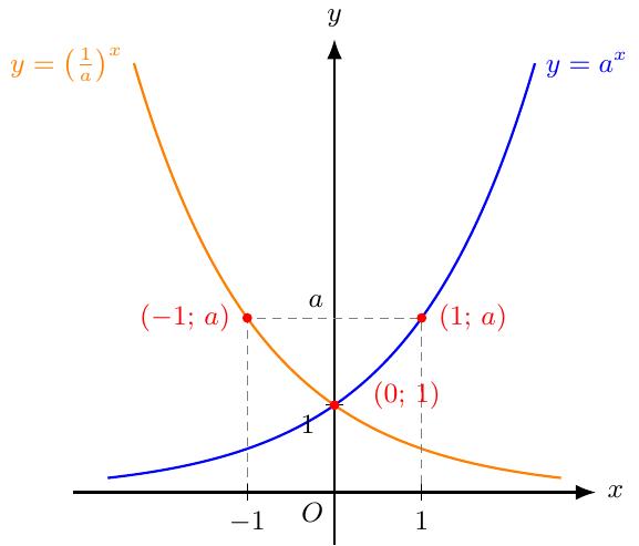 Изобразете две показателни функции: y=a^x (за a>1) и y=(1/a)^x, върху една и съща координатна система с оси Ox и Oy. Двете графики трябва да преминават през обща точка (0, 1). Графиката на y=a^x е растяща и преминава през точка (1, a). Графиката на y=(1/a)^x е намаляваща и преминава през точка (-1, a). Подчертайте симетрията на двете графики спрямо ординатната ос Oy. Маркирайте ясно осите, точката (0,1) и точките (1,a) и (-1,a). Надпишете всяка графика със съответното ѝ уравнение.