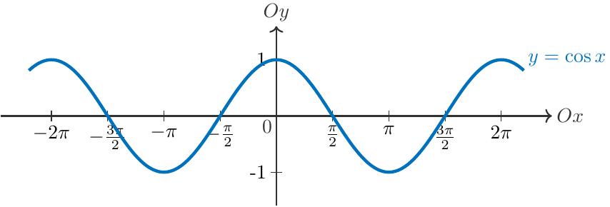 Графика на функцията y = cos(x) (косинусоида) в декартова координатна система с ясно означени оси Ox и Oy. Кривата осцилира между y = -1 и y = 1, простирайки се в двете посоки от оста Oy. На оста Oy, функцията преминава през точката (0,1). За положителни x, тя намалява, пресича оста Ox в (\(\pi/2\), 0), достига минимум в (\(\pi\), -1), пресича оста Ox в (\(3\pi/2\), 0) и достига максимум в (\(2\pi\), 1), завършвайки един период. Този повтарящ се вълнообразен модел ясно подчертава периодичността на функцията с основен период 2\(\pi\). Графиката е симетрична спрямо оста Oy, показвайки огледално отражение за отрицателни x стойности, като минава през (-\(\pi/2\), 0) и достига минимум в (-\(\pi\), -1). Обозначете ключови точки по ос Ox като 0, \(\pm\pi/2\), \(\pm\pi\), \(\pm3\pi/2\), \(\pm2\pi\) и по ос Oy като \(\pm1\).