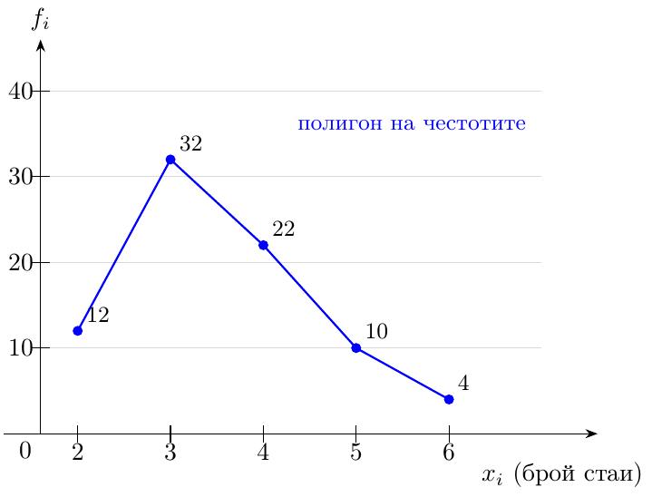 {Полигон на абсолютните честоти. По хоризонталната ос са стойностите на признака (2, 3, 4, 5, 6 стаи), а по вертикалната ос - абсолютната честота. Точките, съответстващи на всяка стойност и нейната честота, са свързани с отсечки, образувайки начупена линия.}