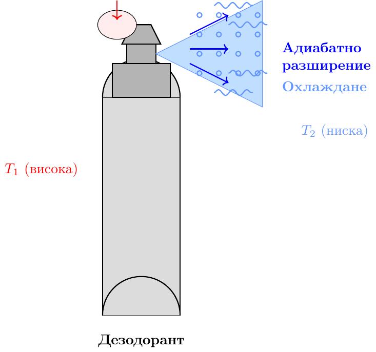Илюстрация на вертикална аерозолна бутилка с дезодорант. Бутилката е цилиндрична, със заоблен връх и дъно. Отгоре има бял или сив пластмасов накрайник със спусък. Показан е пръст, който натиска спусъка надолу. От накрайника излиза струя газ, която се разширява конусовидно и се изобразява като лека синкава мъгла или пара. Около струята са добавени визуални елементи, подсказващи студ, като малки студени вълни или едва забележими кристали, символизиращи адиабатното охлаждане. Стрелки показват посоката на движение и разширение на газа.