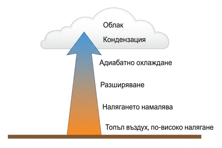 Диаграма, илюстрираща процеса на образуване на облаци: Започвайки от хоризонтална земна повърхност, топъл въздух (обозначен с 'Топъл въздух' и 'Високо налягане' в долната част) се издига вертикално нагоре, символизирано с разширяваща се нагоре стрелка. По време на издигането въздухът се разширява ('Разширяване') поради намаляващото налягане ('Налягане намалява'), което води до адиабатно охлаждане ('Адиабатно охлаждане'). В горната част на стрелката, където въздухът е най-разширен и охладен, се формира облак (представен като форма на облак, етикетиран с 'Облак' и 'Кондензация').