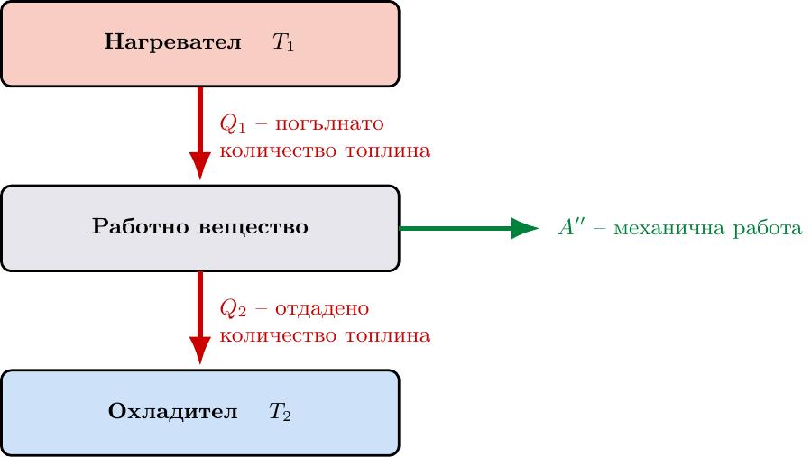 {Принципна схема на топлинна машина. Нагревател с температура T1 отдава количество топлина Q1 на работно вещество. Работното вещество извършва полезна работа A' и отдава остатъчната топлина Q2 на охладител с по-ниска температура T2.}