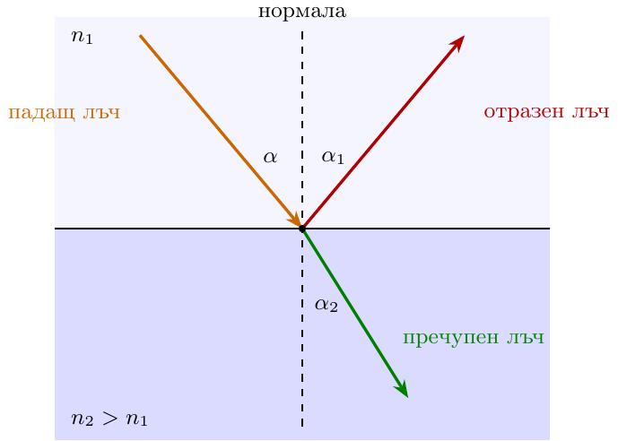 {Илюстрация на отражение и пречупване. Показва граница между две среди (n1 и n2). Падащ лъч образува ъгъл \( \alpha \) с нормалата. Част от него се отразява под ъгъл \( \alpha_1 \). Друга част преминава във втората среда и се пречупва под ъгъл \( \alpha_2 \) спрямо нормалата.}