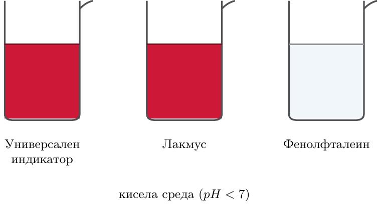 Илюстрация, показваща три еднакви стъклени химически съда (beakers), подредени хоризонтално, всеки съдържащ воден разтвор на киселина. Течностите във всеки съд запълват приблизително 2/3 от обема му.

1.  **Ляв съд:** Течността е оцветена в наситено **червено**. Под съда е изписан етикет: 'Универсален индикатор'.
2.  **Среден съд:** Течността е оцветена също в наситено **червено**. Под съда е изписан етикет: 'Лакмус'.
3.  **Десен съд:** Течността е **безцветна** (прозрачна). Под съда е изписан етикет: 'Фенолфталеин'.

Изображението трябва ясно да демонстрира характерното оцветяване на посочените индикатори в кисела среда (pH < 7).