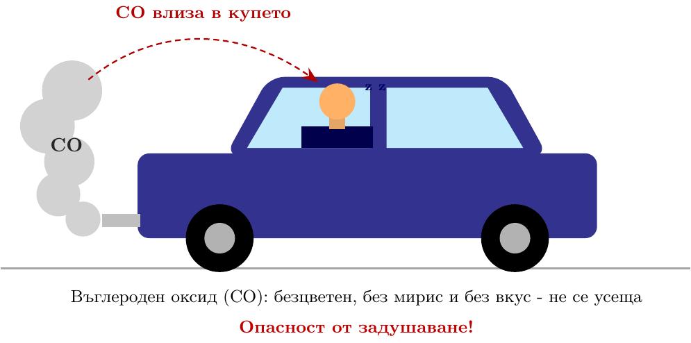 {Илюстрация на човек, спящ в кола, с облаче дим, излизащо от ауспуха, и стрелки, водещи към главата на човека, символизиращи опасностите от въглероден оксид и неговите безцветни, безмирисни и безвкусни свойства, които го правят опасен.}