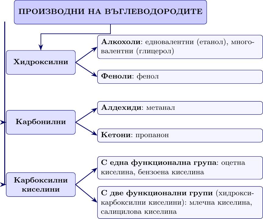 {Схематична диаграма, която класифицира производните на въглеводородите. От 'ПРОИЗВОДНИ НА ВЪГЛЕВОДОРОДИТЕ' излизат три разклонения: 'Хидроксилни', 'Карбонилни' и 'Карбоксилни киселини'. Всяко от тях се разделя на подкласове според функционалната група и дава примери за конкретни вещества. Хидроксилните се делят на алкохоли (едновалентни - етанол; многовалентни - глицерол) и феноли (фенол). Карбонилните се делят на алдехиди (метанал) и кетони (пропанон). Карбоксилните киселини се делят на такива с една функционална група (оцетна киселина, бензоена киселина) и такива с две функционални групи (хидроксикарбоксилни киселини - млечна киселина, салицилова киселина).}
