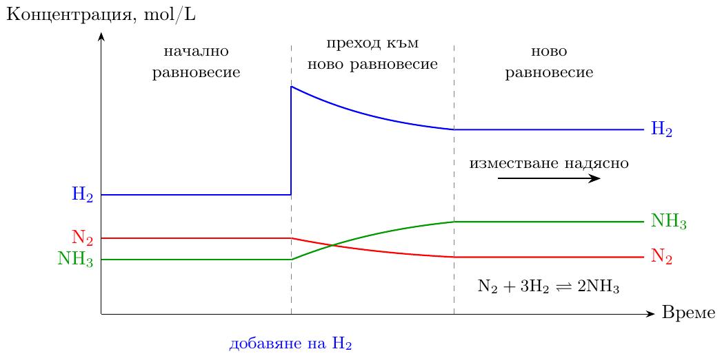 {Графика, показваща промяната в концентрациите на \( \text{N}_2 \), \( \text{H}_2 \) и \( \text{NH}_3 \) във времето, когато се добавя \(\text{H}_2\). Първоначалното равновесие се измества, като концентрациите на \(\text{N}_2\) и \(\text{H}_2\) намаляват, а на \(\text{NH}_3\) нарастват до ново равновесие. Отбелязана е и реакция, когато се добавя \(\text{N}_2\) и се извежда \(\text{NH}_3\).}