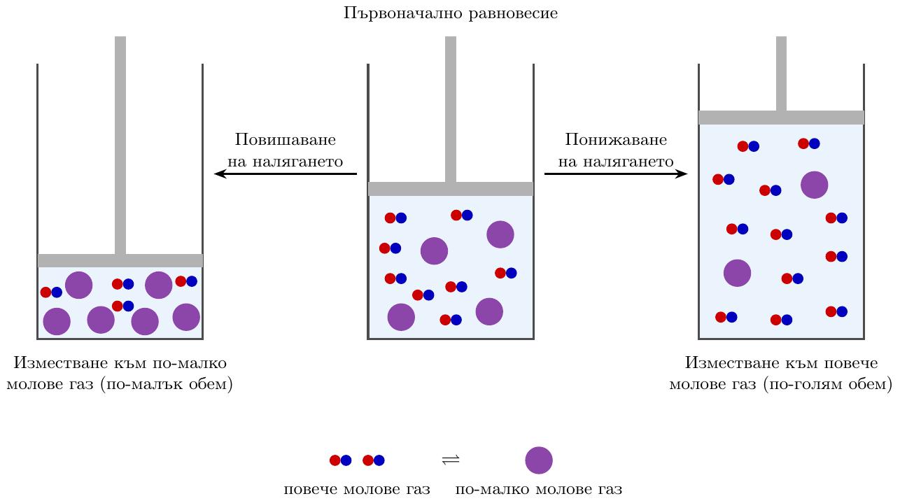 {Диаграма, илюстрираща влиянието на налягането върху газова система в равновесие. При повишаване на налягането, равновесието се измества към страната с по-малко молове (по-малък обем). При понижаване на налягането, равновесието се измества към страната с по-голям брой молове (по-голям обем).}