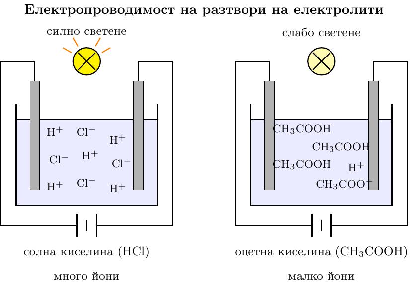 {Електрическа верига с две чаши. В едната има разтвор на солна киселина (силен електролит), а в другата - оцетна киселина (слаб електролит). Лампата във веригата със солна киселина свети силно, а тази с оцетна киселина - слабо. Това показва, че силните електролити създават повече йони в разтвора, които да пренасят заряд.}