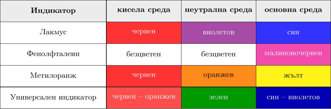 {Таблица, показваща цветовете на четири индикатора в различни среди. Лакмус: червен в кисела, виолетов в неутрална, син в основна. Фенолфталеин: безцветен в кисела/неутрална, малиновочервен в основна. Метилоранж: червен в кисела, оранжев в неутрална, жълт в основна. Универсален индикатор: има специфичен цвят за всяка стойност на pH по скалата.}