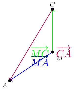 На чертежа са изобразени неколинеарните вектори \( \overrightarrow{M A} \) и \( \overrightarrow{M C} \), които имат общо начало в точка M. Точките M, A и C не лежат на една права, формирайки върхове на триъгълник. От точка C, която е край на вектора \( \overrightarrow{M C} \), построяваме нов вектор, който завършва в точка A, края на вектора \( \overrightarrow{M A} \). Този новопостроен вектор е \( \overrightarrow{CA} \), представляващ резултата от векторното изваждане \( \overrightarrow{M A} - \overrightarrow{M C} \).