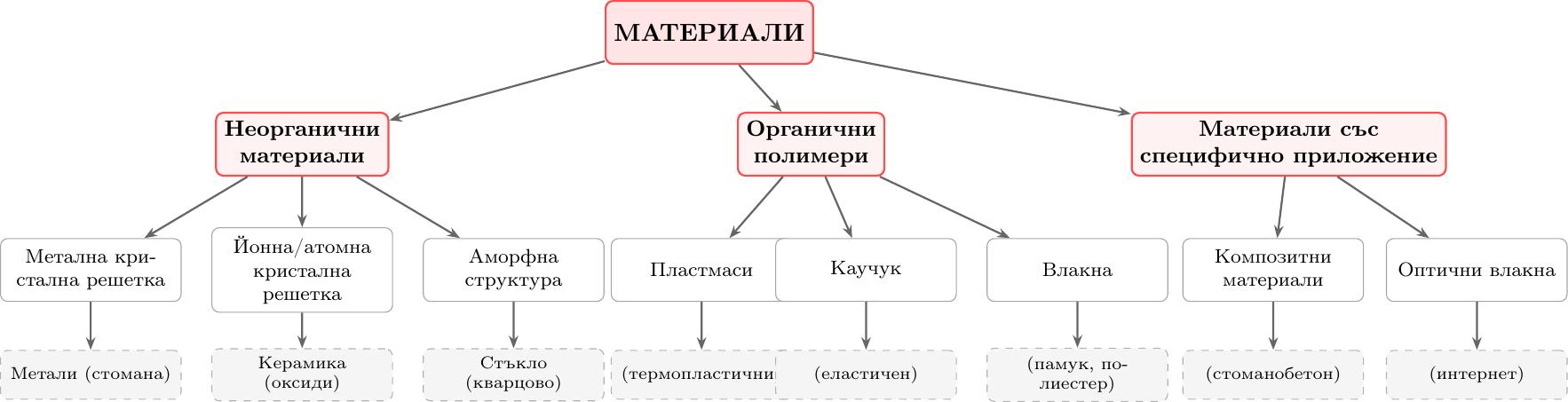 Йерархична блок-диаграма, изобразяваща класификация на материалите. Върховият възел е 'Материали', разположен в горната централна част. От него надолу се разклоняват три основни категории, разположени хоризонтално: 'Неорганични материали' (вляво), 'Органични полимери' (в средата) и 'Материали със специфично приложение' (вдясно).

Под 'Неорганични материали' се извеждат три подкатегории за структура: 'Метална кристална решетка', 'Йонна/Атомна кристална решетка', 'Аморфна структура'. Всяка подкатегория води до примерен възел, разположен под нея: 'Метали (стомана)', 'Керамика (оксиди)', 'Стъкло (кварцово)'.

Под 'Органични полимери' се извеждат три подкатегории за видове: 'Пластмаси', 'Каучук', 'Влакна'. Всяка подкатегория води до примерен възел, разположен под нея: '(термопластични)', '(еластичен)', '(памук, полиестер)'.

Под 'Материали със специфично приложение' се извеждат две подкатегории: 'Композитни материали', 'Оптични влакна'. Всяка подкатегория води до примерен възел, разположен под нея: '(стоманобетон)', '(интернет)'.

Всички възли са правоъгълни блокове, свързани с насочени надолу стрелки, показващи йерархичната връзка.