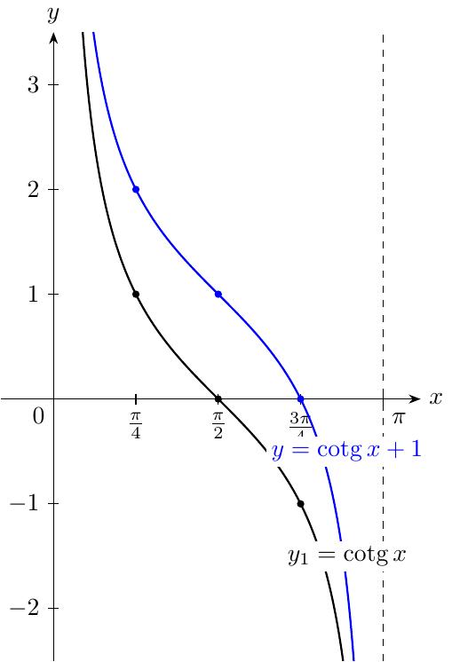 Графика На Функцията y = cotg x