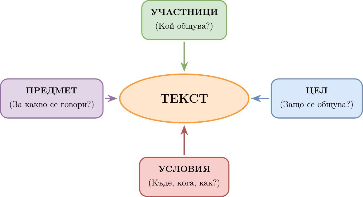 {Диаграма: В центъра е разположен ТЕКСТ. Към него сочат четири стрелки, обозначаващи елементите на речевата ситуация: УЧАСТНИЦИ (Кой общува?), ПРЕДМЕТ (За какво се говори?), ЦЕЛ (Защо се общува?), УСЛОВИЯ (Къде, кога, как?).}
