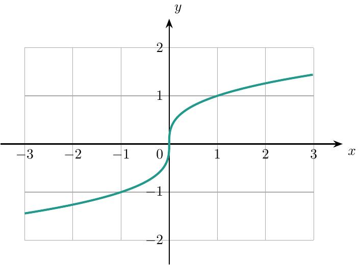 Графика на функцията y = \sqrt[3]{x}. Кривата е непрекъсната, строго растяща и симетрична спрямо началото на координатната система (0,0). Тя преминава през точките (-1,-1), (0,0) и (1,1). В първи квадрант кривата се издига от (0,0) плавно нагоре и надясно, извивайки се към оста x. В трети квадрант кривата се спуска от (0,0) плавно надолу и наляво, също извивайки се към оста x.
